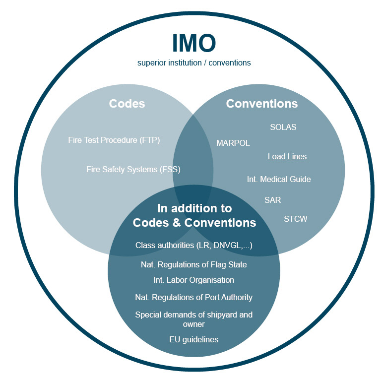 IMO Codes und Conventions Übersicht